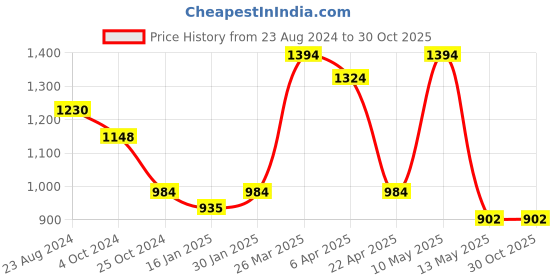 tatacliq.com Taraash 92.5 Sterling Silver Openable Heart Pendant without Chain for Women taraash Price History Graph from 23 Aug 2024 to 29 Oct 2025