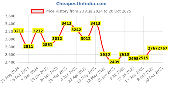 tatacliq.com Taraash 925 Sterling Silver Oxidized Chain Anklets for Women taraash Price History Graph from 23 Aug 2024 to 20 Oct 2025