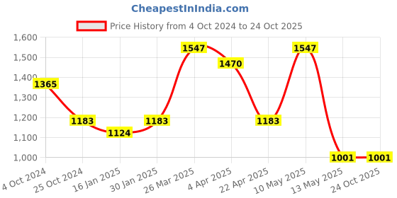 tatacliq.com Taraash 92.5 Sterling Silver Peacock Pendant without Chain for Women taraash Price History Graph from 4 Oct 2024 to 22 Oct 2025