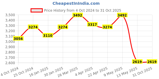 tatacliq.com Taraash 925 Sterling Silver Pear Drop Design Bangle for Women & Girls taraash Price History Graph from 4 Oct 2024 to 31 Oct 2025