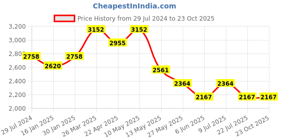tatacliq.com Taraash 92.5 Sterling Silver Pendant with Chain for Women taraash Price History Graph from 29 Jul 2024 to 23 Oct 2025