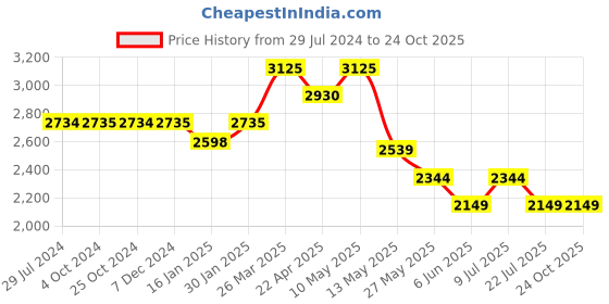 tatacliq.com Taraash 92.5 Sterling Silver Pendant with Chain for Women taraash Price History Graph from 29 Jul 2024 to 23 Oct 2025