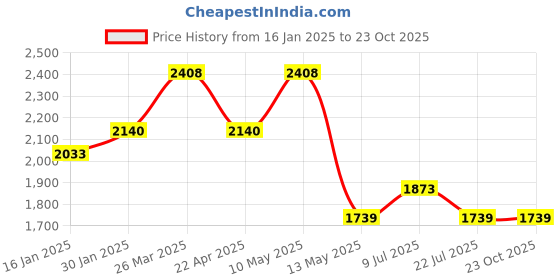 tatacliq.com Taraash 92.5 Sterling Silver Pendant without Chain for Women taraash Price History Graph from 16 Jan 2025 to 23 Oct 2025
