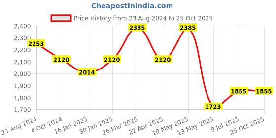 tatacliq.com Taraash 92.5 Sterling Silver Pendant without Chain for Women taraash Price History Graph from 23 Aug 2024 to 22 Oct 2025