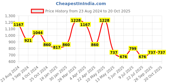 tatacliq.com Taraash 92.5 Sterling Silver Pendant without Chain for Women taraash Price History Graph from 23 Aug 2024 to 17 Oct 2025