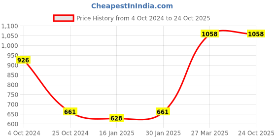 tatacliq.com Taraash 925 Sterling Silver Pink Dress Earrings for Kids & Girls taraash Price History Graph from 4 Oct 2024 to 24 Oct 2025
