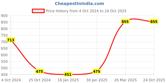 tatacliq.com Taraash 925 Sterling Silver Pink Dress Pendant for Kids & Girls taraash Price History Graph from 4 Oct 2024 to 24 Oct 2025