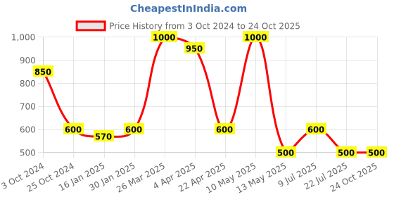 tatacliq.com Taraash 925 Sterling Silver Pink Enamel Ice Cream Cone Pendant for Kids & Girls taraash Price History Graph from 3 Oct 2024 to 24 Oct 2025