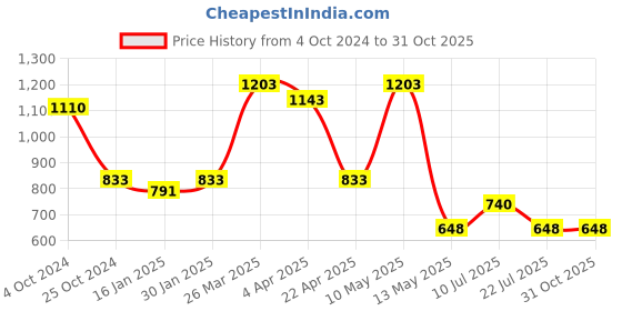 tatacliq.com Taraash 925 Sterling Silver Pink Mother of Pearl Cloud Moon Star Pendant taraash Price History Graph from 4 Oct 2024 to 30 Oct 2025