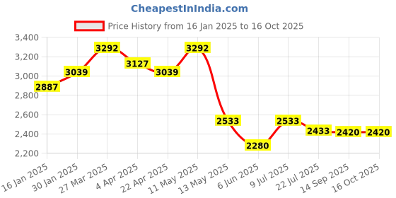 tatacliq.com Taraash 92.5 Sterling Silver Popcorn Chain for Women taraash Price History Graph from 16 Jan 2025 to 15 Oct 2025