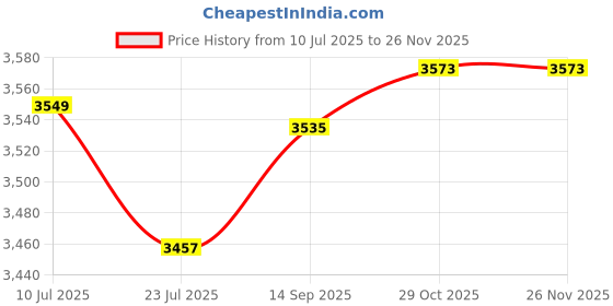 tatacliq.com Taraash 925 Sterling Silver Premium Chain for Men taraash Price History Graph from 10 Jul 2025 to 25 Nov 2025