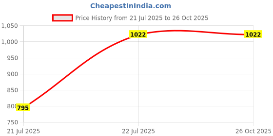 tatacliq.com Taraash 925 Sterling Silver Ram Design Rakhi for Brother with Roli Chawal taraash Price History Graph from 21 Jul 2025 to 26 Oct 2025