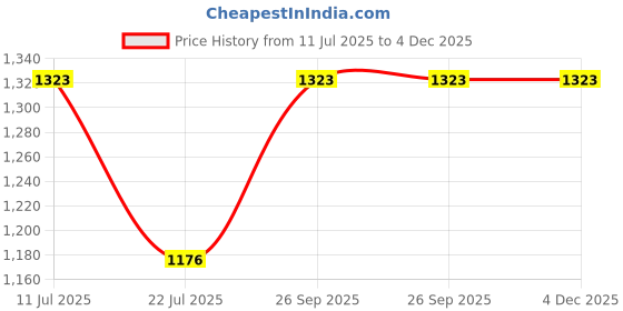 tatacliq.com Taraash 925 Sterling Silver Red Enchanted Character Enamel Pendant with Chain for Girls & Kids taraash Price History Graph from 11 Jul 2025 to 4 Dec 2025