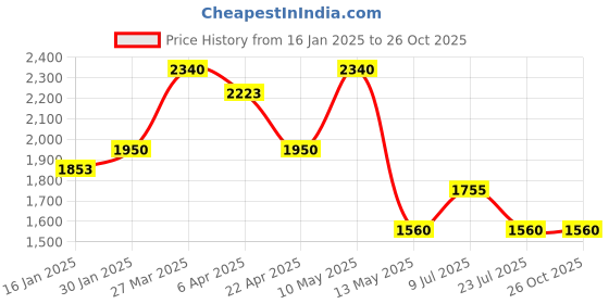 tatacliq.com Taraash 92.5 Sterling Silver Rolo Neck Chain taraash Price History Graph from 16 Jan 2025 to 26 Oct 2025