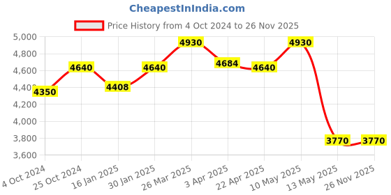 tatacliq.com Taraash 925 Sterling Silver Round Design Bangle For Women taraash Price History Graph from 4 Oct 2024 to 26 Nov 2025