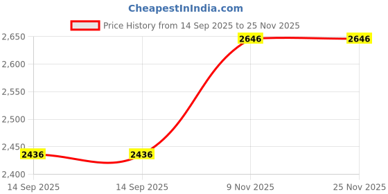 tatacliq.com Taraash 925 Sterling Silver Round Gold Openable Bangle for Women taraash Price History Graph from 14 Sep 2025 to 25 Nov 2025