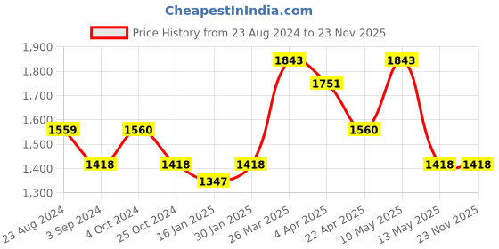 tatacliq.com Taraash 92.5 Sterling Silver Round Pendant with Chain for Women. taraash Price History Graph from 23 Aug 2024 to 22 Nov 2025