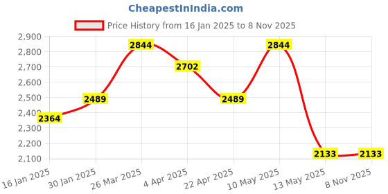 tatacliq.com Taraash 92.5 Sterling Silver Round-Shape CZ Openable Bangle for Women taraash Price History Graph from 16 Jan 2025 to 7 Nov 2025