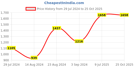 tatacliq.com Taraash 925 Sterling Silver Round Shape Om Rudraksha Beaded Thread Rakhi for Brother taraash Price History Graph from 29 Jul 2024 to 25 Oct 2025