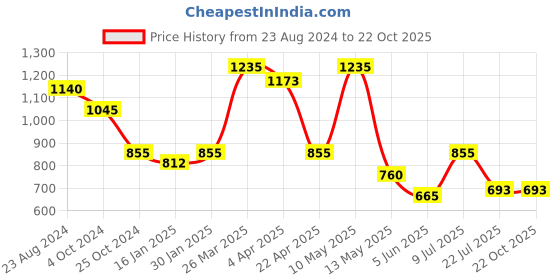 tatacliq.com Taraash 92.5 Sterling Silver Rudraksha Hoop Earrings for Women taraash Price History Graph from 23 Aug 2024 to 22 Oct 2025