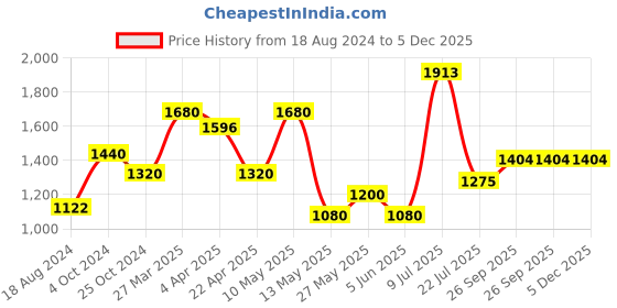 tatacliq.com Taraash 92.5 Sterling Silver Rudraksha Rakhi for Men taraash Price History Graph from 18 Aug 2024 to 5 Dec 2025