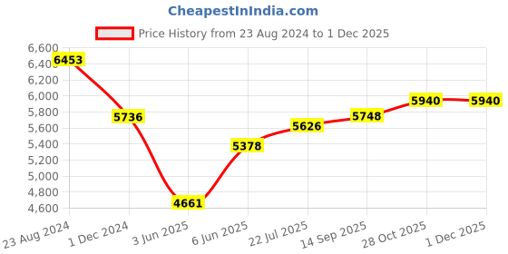 tatacliq.com Taraash 92.5 Sterling Silver Sardar Kada for Men taraash Price History Graph from 23 Aug 2024 to 29 Nov 2025