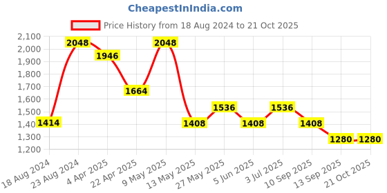 tatacliq.com Taraash 92.5 Sterling Silver Shiva Rakhi for Men taraash Price History Graph from 18 Aug 2024 to 21 Oct 2025