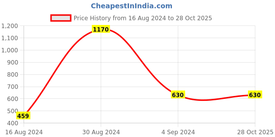 tatacliq.com Taraash 92.5 Sterling Silver Shiva Rakhi for Men taraash Price History Graph from 16 Aug 2024 to 27 Oct 2025