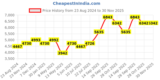 tatacliq.com Taraash 92.5 Sterling Silver Sikh Punjabi Sardar Kada for Men taraash Price History Graph from 23 Aug 2024 to 30 Nov 2025