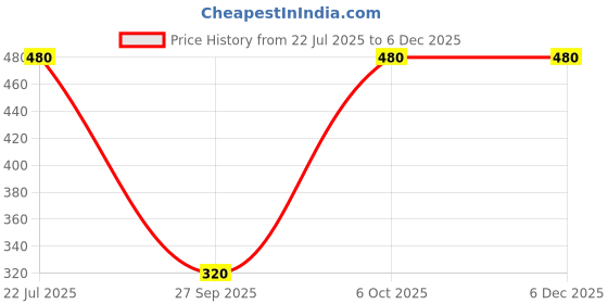 tatacliq.com Taraash 925 Sterling Silver Silver CZ Single Stud Earring for Men taraash Price History Graph from 22 Jul 2025 to 5 Dec 2025