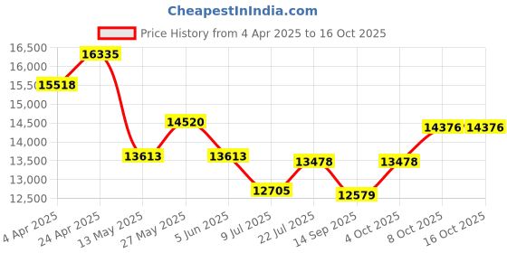 tatacliq.com Taraash 925 Sterling Silver Single Kada with Rhodium Finish Solitaire Bangle taraash Price History Graph from 4 Apr 2025 to 16 Oct 2025