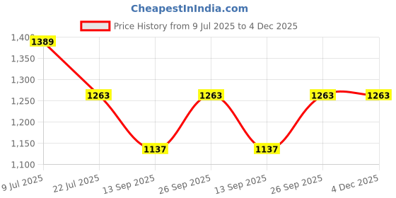 tatacliq.com Taraash 92.5 Sterling Silver Smiley Bracelet for Kids taraash Price History Graph from 9 Jul 2025 to 4 Dec 2025