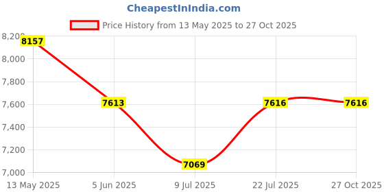 tatacliq.com Taraash 925 Sterling Silver Solitaire Bangle taraash Price History Graph from 13 May 2025 to 27 Oct 2025