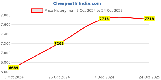 tatacliq.com Taraash 925 Sterling Silver Sparkle Chain Bracelet for Men & Boys taraash Price History Graph from 3 Oct 2024 to 23 Oct 2025