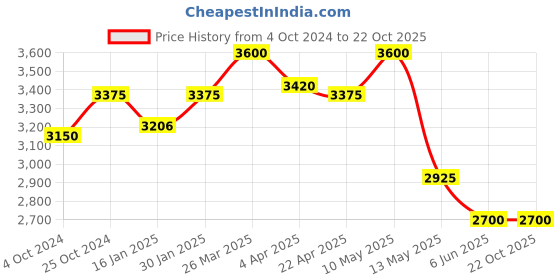 tatacliq.com Taraash 92.5 Sterling Silver Square Bracelet for Women taraash Price History Graph from 4 Oct 2024 to 21 Oct 2025