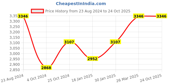 tatacliq.com Taraash 92.5 Sterling Silver Star Anklet Pair For Kids taraash Price History Graph from 23 Aug 2024 to 24 Oct 2025
