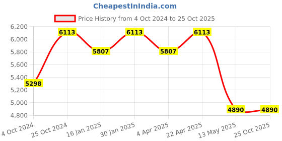 tatacliq.com Taraash 92.5 Sterling Silver Star Bracelet for Women taraash Price History Graph from 4 Oct 2024 to 24 Oct 2025