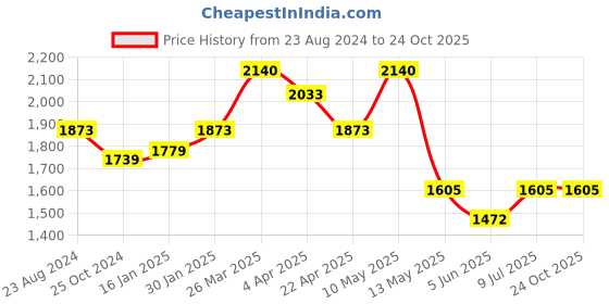 tatacliq.com Taraash 92.5 Sterling Silver Star Bracelet for Women taraash Price History Graph from 23 Aug 2024 to 24 Oct 2025
