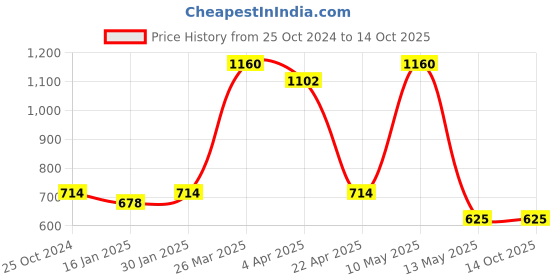 tatacliq.com Taraash 92.5 Sterling Silver Sun & Moon Silver Pendant without Chain taraash Price History Graph from 25 Oct 2024 to 14 Oct 2025