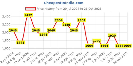 tatacliq.com Taraash 92.5 Sterling Silver Swastik Rakhi for Men taraash Price History Graph from 29 Jul 2024 to 26 Oct 2025