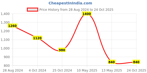 tatacliq.com Taraash 92.5 Sterling Silver Swastik Thread Pendant For Kids taraash Price History Graph from 28 Aug 2024 to 24 Oct 2025