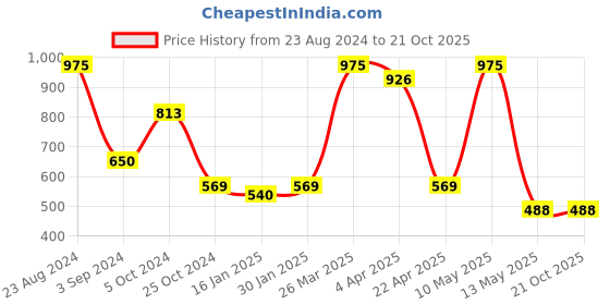 tatacliq.com Taraash 92.5 Sterling Silver Texture Design Hoop Earrings for Women taraash Price History Graph from 23 Aug 2024 to 21 Oct 2025