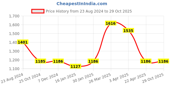 tatacliq.com Taraash 92.5 Sterling Silver Toe Ring taraash Price History Graph from 23 Aug 2024 to 29 Oct 2025