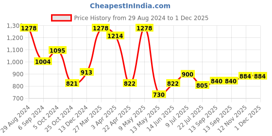 tatacliq.com Taraash 92.5 Sterling Silver Toe Ring taraash Price History Graph from 29 Aug 2024 to 1 Dec 2025