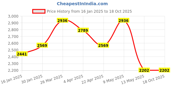 tatacliq.com Taraash 925 Sterling Silver Top Openable Bangle For Women taraash Price History Graph from 16 Jan 2025 to 16 Oct 2025