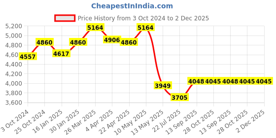 tatacliq.com Taraash 925 Sterling Silver Tri Tone Box Chain Anklets for Women taraash Price History Graph from 3 Oct 2024 to 1 Dec 2025