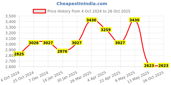 tatacliq.com Taraash 925 Sterling Silver Triangle Red CZ Bangle For Women taraash Price History Graph from 4 Oct 2024 to 25 Oct 2025