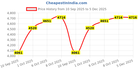 tatacliq.com Taraash 999 Silver Gold Lotus Flower Coin 20 gm by ACPL taraash Price History Graph from 10 Sep 2025 to 5 Dec 2025
