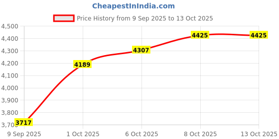 tatacliq.com Taraash 999 Silver Lotus Flower Coin 20 gm by ACPL taraash Price History Graph from 9 Sep 2025 to 13 Oct 2025