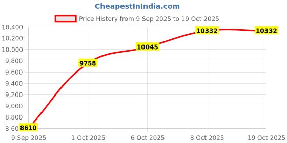tatacliq.com Taraash 999 Sterling Silver 50 gm Plain Lord Ram Lala Bar taraash Price History Graph from 9 Sep 2025 to 19 Oct 2025